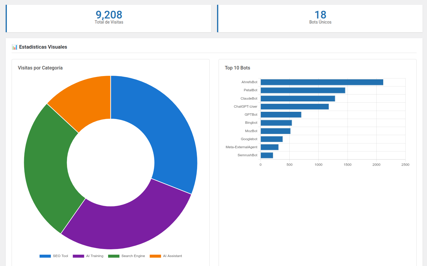 Visualización gráfica de estadísticas de bots con Chart.js