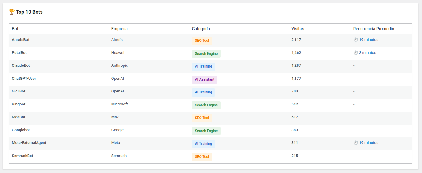 Análisis detallado de los bots más activos